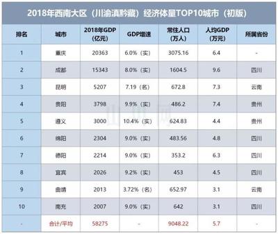 2018年西南区TOP10城市:未来十年,成都一城独大须及时掉头