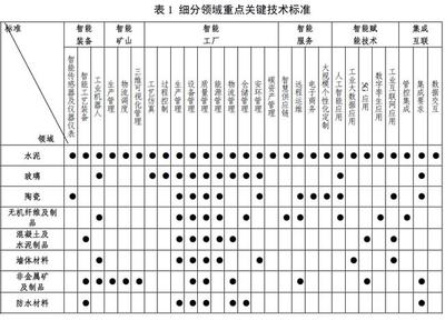 工信部印发《建材行业智能制造标准体系建设指南(2021版)》